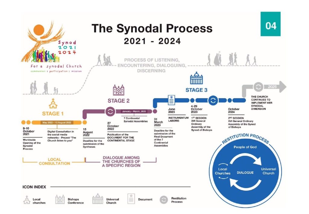 This picture is of the Synodal process from 2021 to 2024. 
